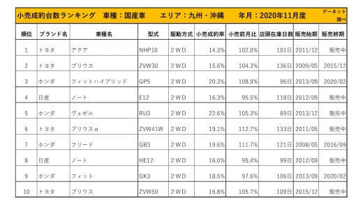 2020年11月度　国産車小売成約台数ランキング【九州・沖縄エリア】