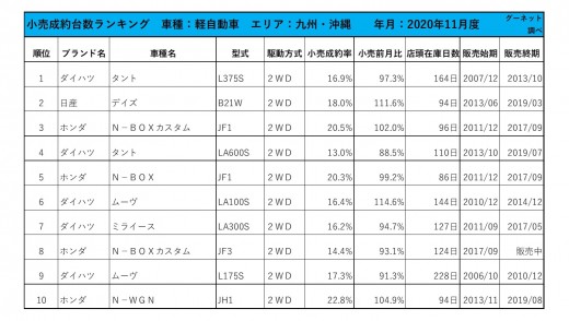 2020年11月度　軽自動車小売成約台数ランキング【九州・沖縄エリア】