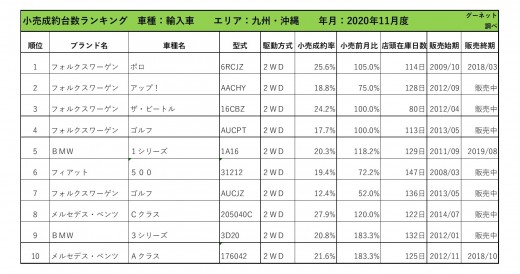 2020年11月度　輸入車小売成約台数ランキング【九州・沖縄エリア】