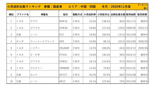 2020年11月度　国産車小売成約台数ランキング 【中国・四国エリア】