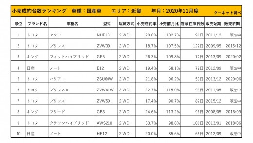 2020年11月度　国産車小売成約台数ランキング【近畿エリア】