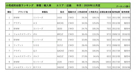 2020年11月度　輸入車小売成約台数ランキング【近畿エリア】