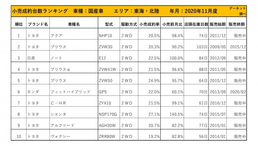 2020年11月度　国産車小売成約台数ランキング【東海・北陸エリア