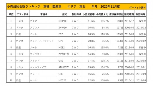 2020年11月度　国産車小売成約台数ランキング【関東・甲信越エリア】