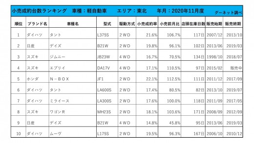 2020年11月度　軽自動車小売成約台数ランキング【関東・甲信越エリア】