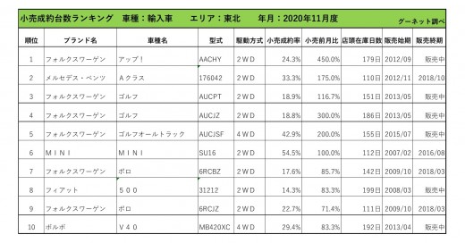 2020年11月度　輸入車小売成約台数ランキング【関東・甲信越エリア】