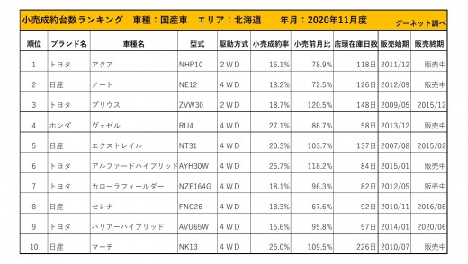 2020年11月度　国産車小売成約台数ランキング【東北エリア】