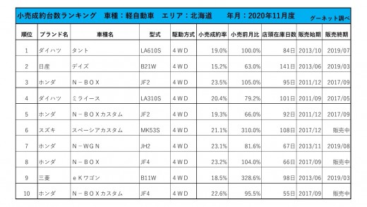 2020年11月度　軽自動車小売成約台数ランキング【東北エリア】