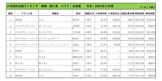 2020年11月度　輸入車小売成約台数ランキング【東北エリア】