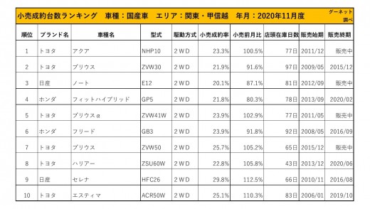 2020年11月度　国産車小売成約台数ランキング【北海道エリア】