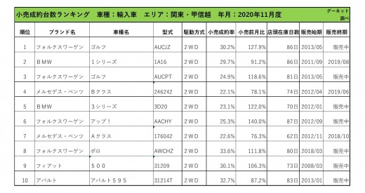 2020年11月度　輸入車小売成約台数ランキング【北海道エリア】