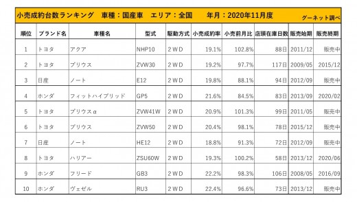 2020年11月度　国産車小売成約台数ランキング【全国エリア】