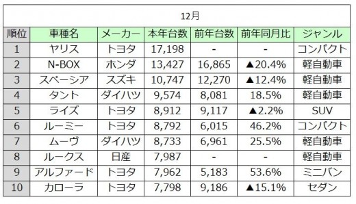 新車販売トップ１０