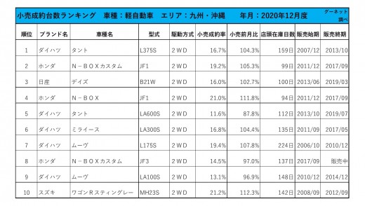 2020年12月度　軽自動車小売成約台数ランキング【九州・沖縄エリア】