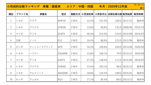 2020年12月度　国産車小売成約台数ランキング 【中国・四国エリア】