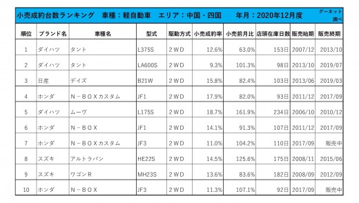 2020年12月度　軽自動車小売成約台数ランキング 【中国・四国エリア】