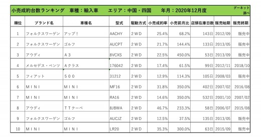 2020年12月度　輸入車小売成約台数ランキング 【中国・四国エリア】