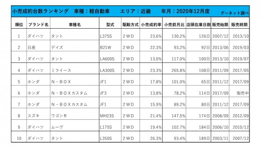 2020年12月度　軽自動車小売成約台数ランキング【近畿エリア】