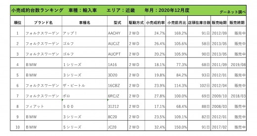 2020年12月度　輸入車小売成約台数ランキング【近畿エリア】