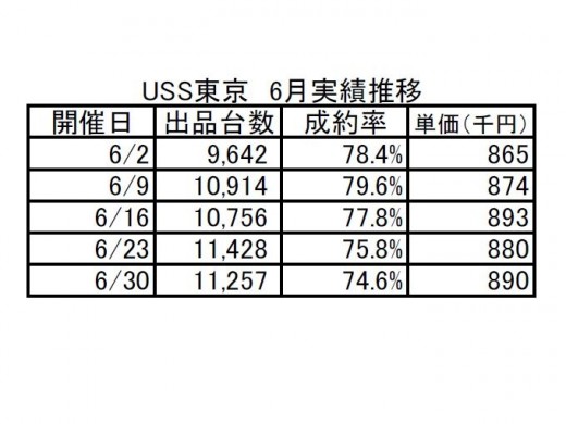 画像2　USS東京会場　6月実績推移