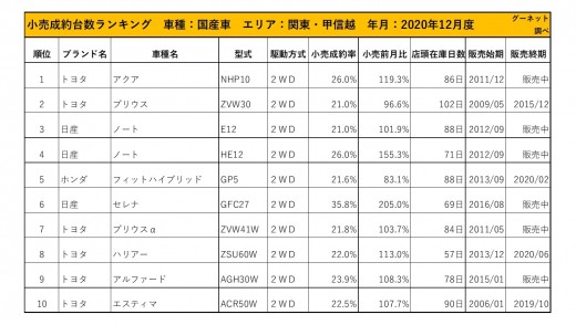 2020年12月度　国産車小売成約台数ランキング【関東・甲信越エリア】