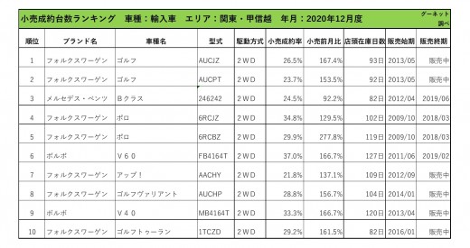 2020年12月度　輸入車小売成約台数ランキング【関東・甲信越エリア】