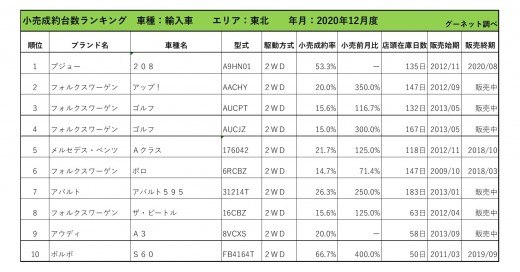 2020年12月度　輸入車小売成約台数ランキング【東北エリア】