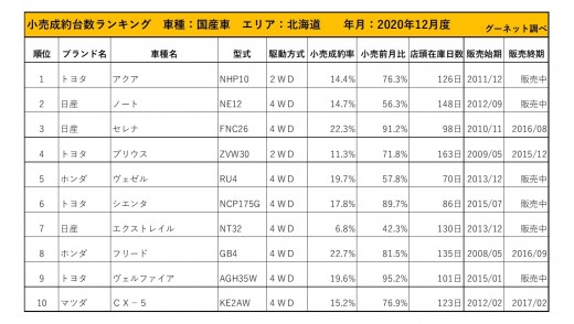 2020年12月度　国産車小売成約台数ランキング【北海道エリア】