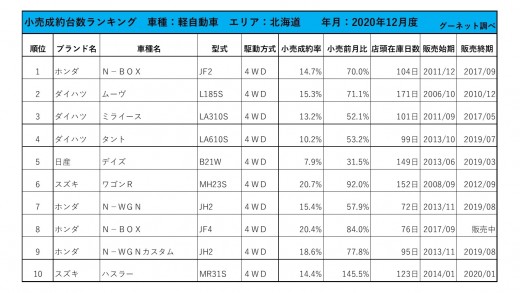 2020年12月度　軽自動車小売成約台数ランキング【北海道エリア】