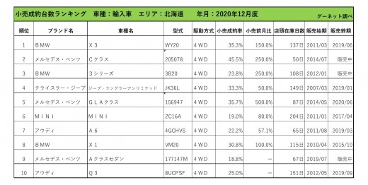 2020年12月度　輸入車小売成約台数ランキング【北海道エリア】