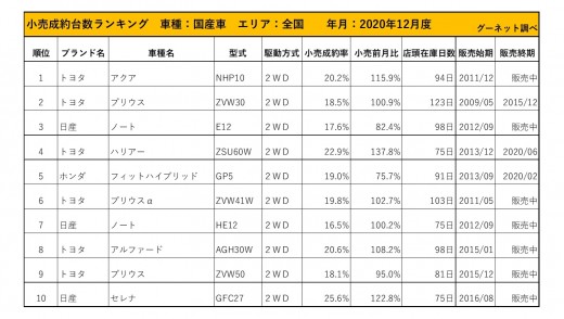 2020年12月度　国産車小売成約台数ランキング【全国エリア】