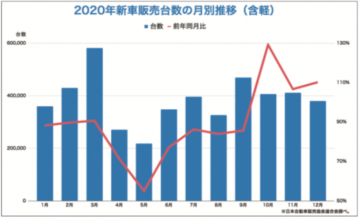 ２０２０年新車販売台数の月別推移（含軽）