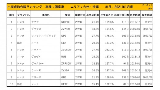 2021年1月度　国産車小売成約台数ランキング【九州・沖縄エリア】