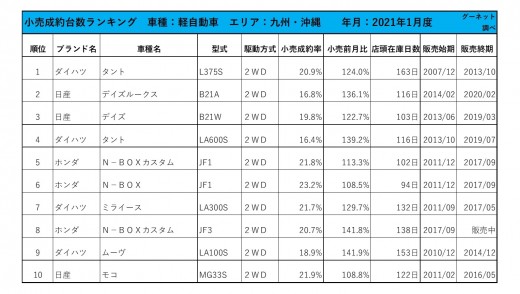 2021年1月度　軽自動車小売成約台数ランキング【九州・沖縄エリア】