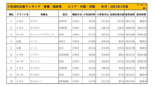 2021年1月度　国産車小売成約台数ランキング 【中国・四国エリア】