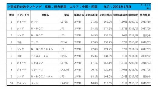 2021年1月度　軽自動車小売成約台数ランキング 【中国・四国エリア】