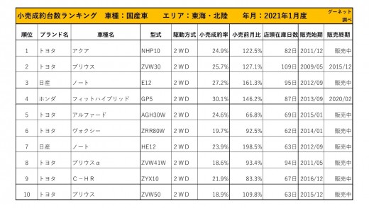 2021年1月度　国産車小売成約台数ランキング【東海・北陸エリア】