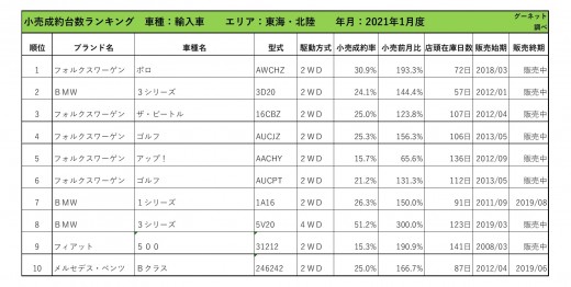 2021年1月度　輸入車小売成約台数ランキング【東海・北陸エリア】