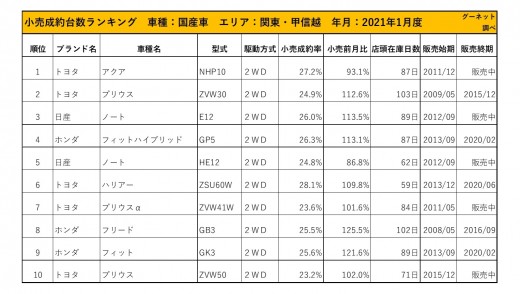 2021年1月度　国産車小売成約台数ランキング【関東・甲信越エリア】