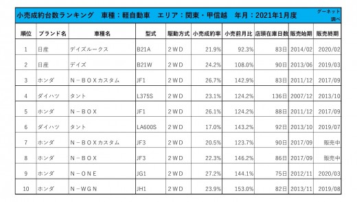 2021年1月度　軽自動車小売成約台数ランキング【関東・甲信越エリア】