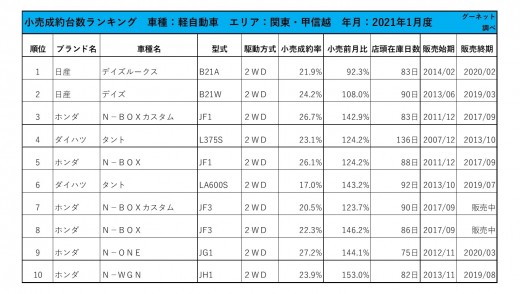 2021年1月度　軽自動車小売成約台数ランキング【関東・甲信越エリア】