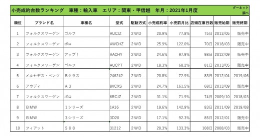 2021年1月度　輸入車小売成約台数ランキング【関東・甲信越エリア】