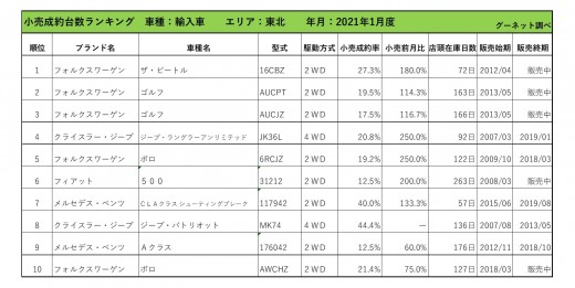 2021年1月度　輸入車小売成約台数ランキング【東北エリア】