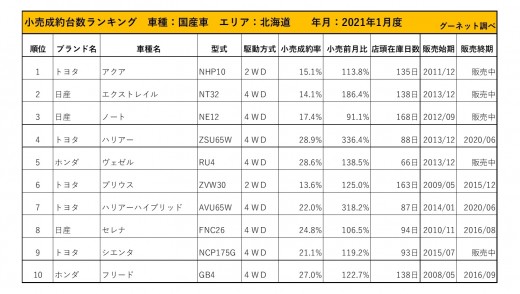 2021年1月度　国産車小売成約台数ランキング【北海道エリア】