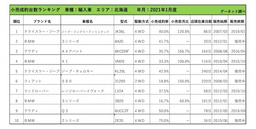 2021年1月度　輸入車小売成約台数ランキング【北海道エリア】