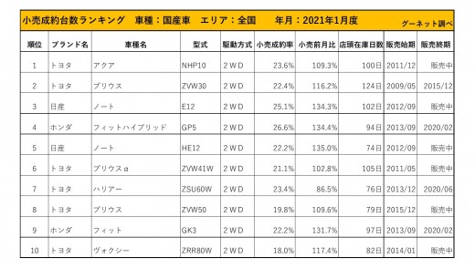 2021年1月度　国産車小売成約台数ランキング【全国エリア】