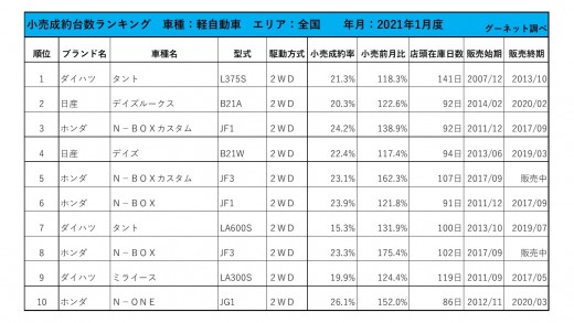 2021年1月度　軽自動車小売成約台数ランキング【全国エリア】