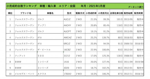 2021年1月度　輸入車小売成約台数ランキング【全国エリア】