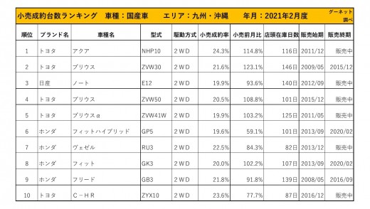 2021年2月度　国産車小売成約台数ランキング【九州・沖縄エリア】