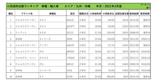 2021年2月度　輸入車小売成約台数ランキング【九州・沖縄エリア】